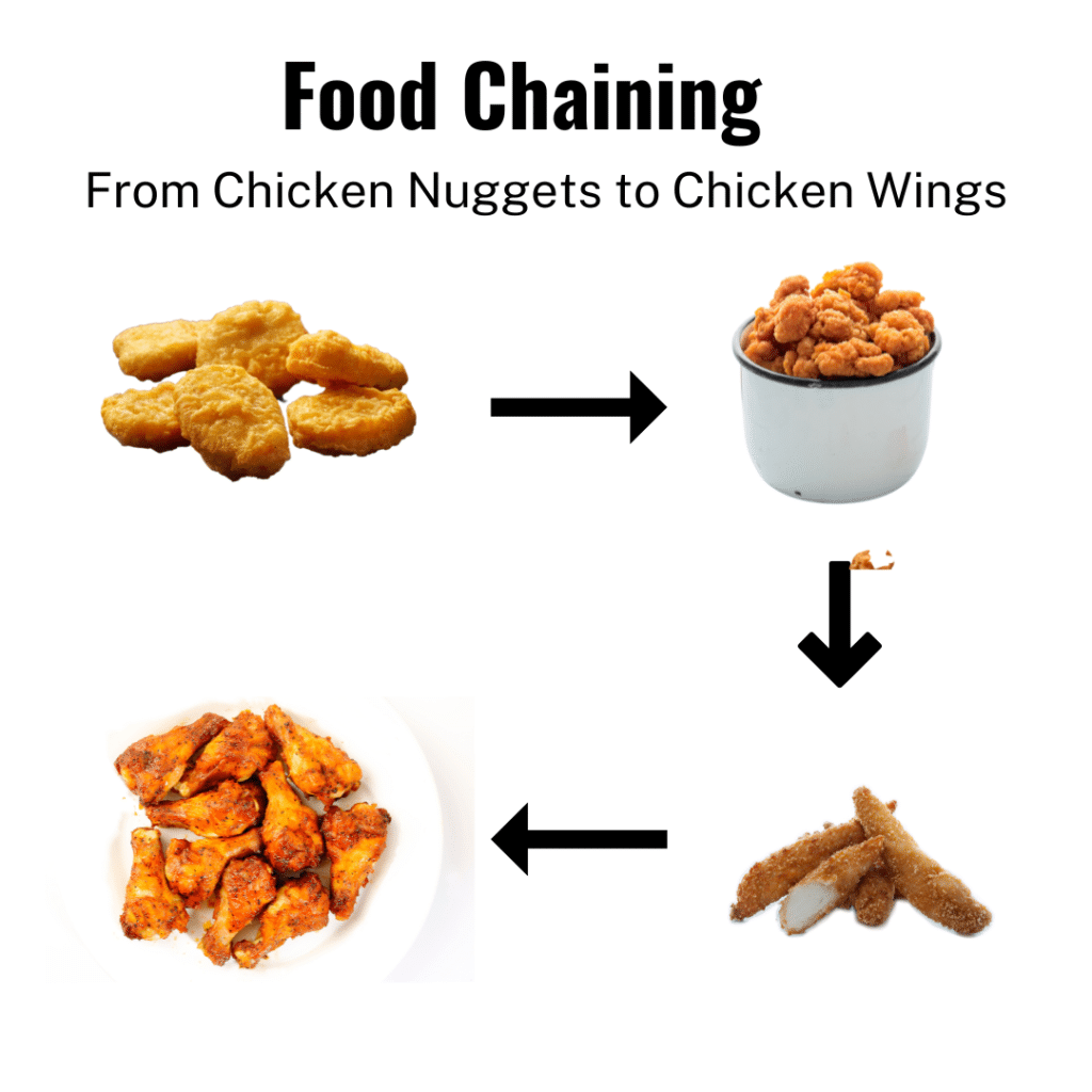 Food chaining example chicken fingers to chicken wings
