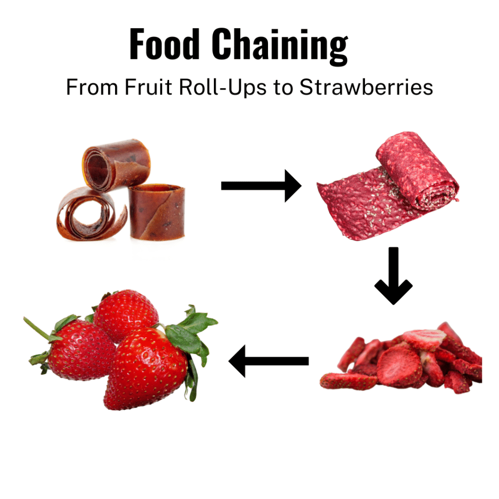 Food chaining example. Fruit roll-ups to fresh strawberries